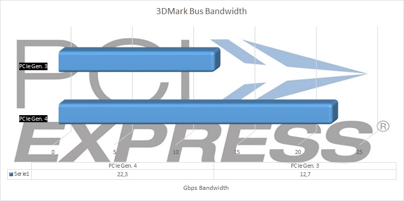 aorus_nvme_gen4_ssd_2_tb_benchmark_02_3dmark_pcie_benchmark.jpg